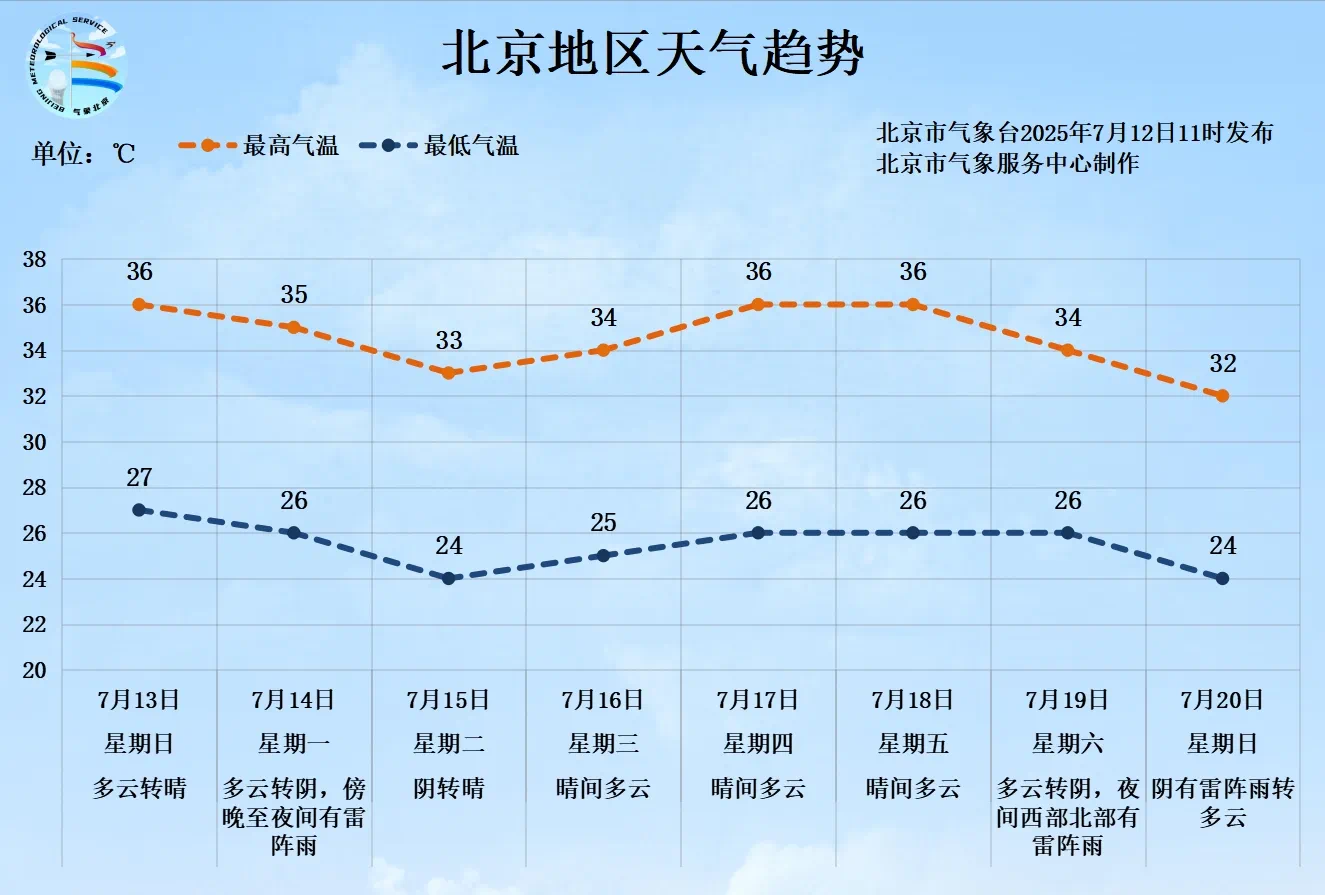 7月13日至20日北京地區天氣趨勢圖。圖源:北京市氣象台