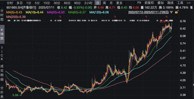 齐鲁银行近3年股价走势 数据来源:Wind