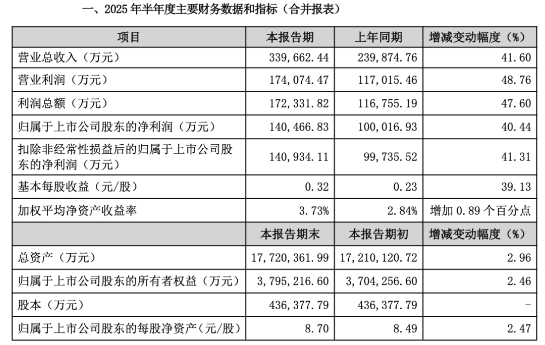 国元证券2025中期业绩快报 资料来源:截取自公司公告