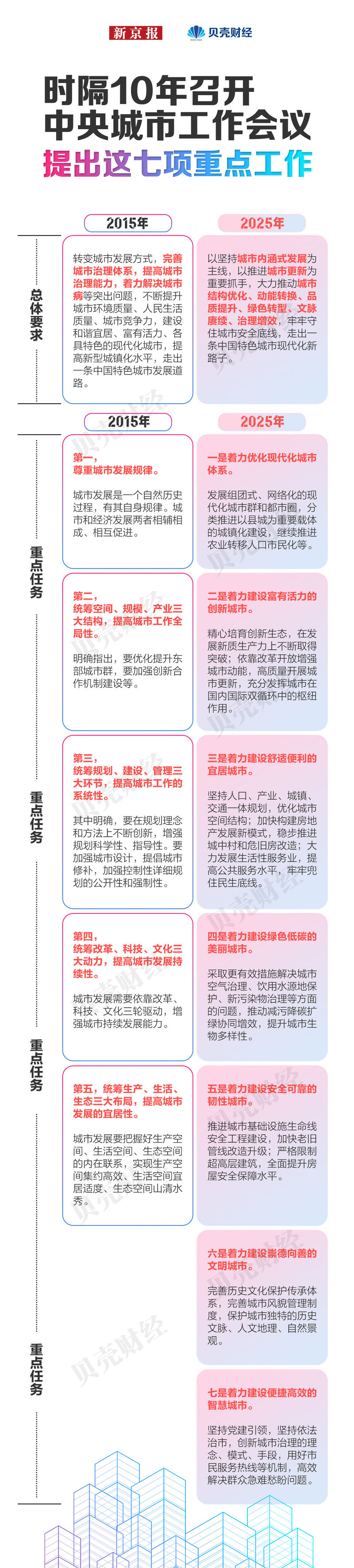 一图看懂|时隔10年召开中央城市工作会议 提出这七项重点工作