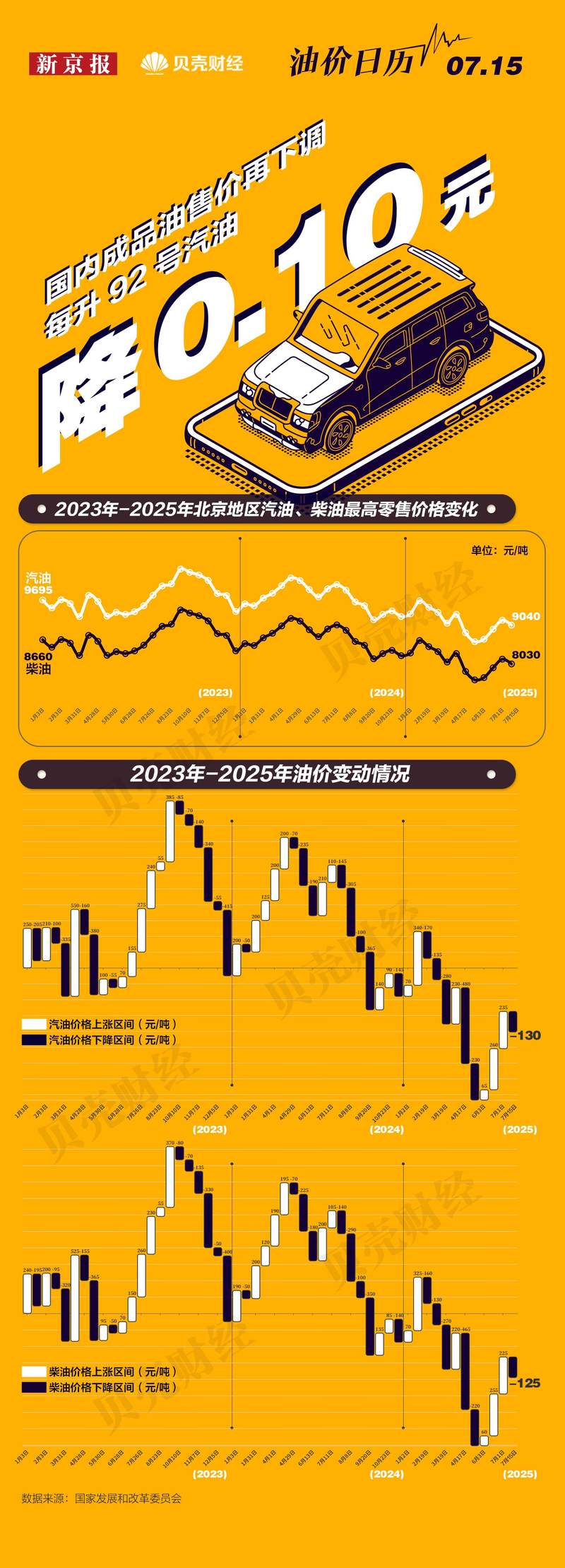 一图看懂|国内成品油价迎年内第6次下调 汽油每吨下调130元