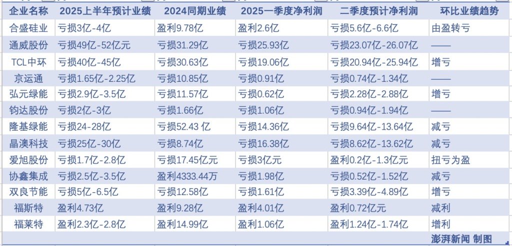 部分光伏上市公司业绩