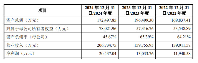 丰沃股份上交所IPO“已问询” 2024年乘用车汽油机涡轮增压器销量国内市场排第二名