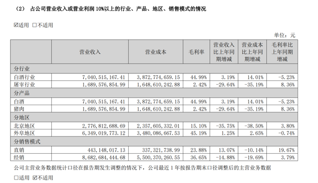 来源:顺鑫农业2024年财报