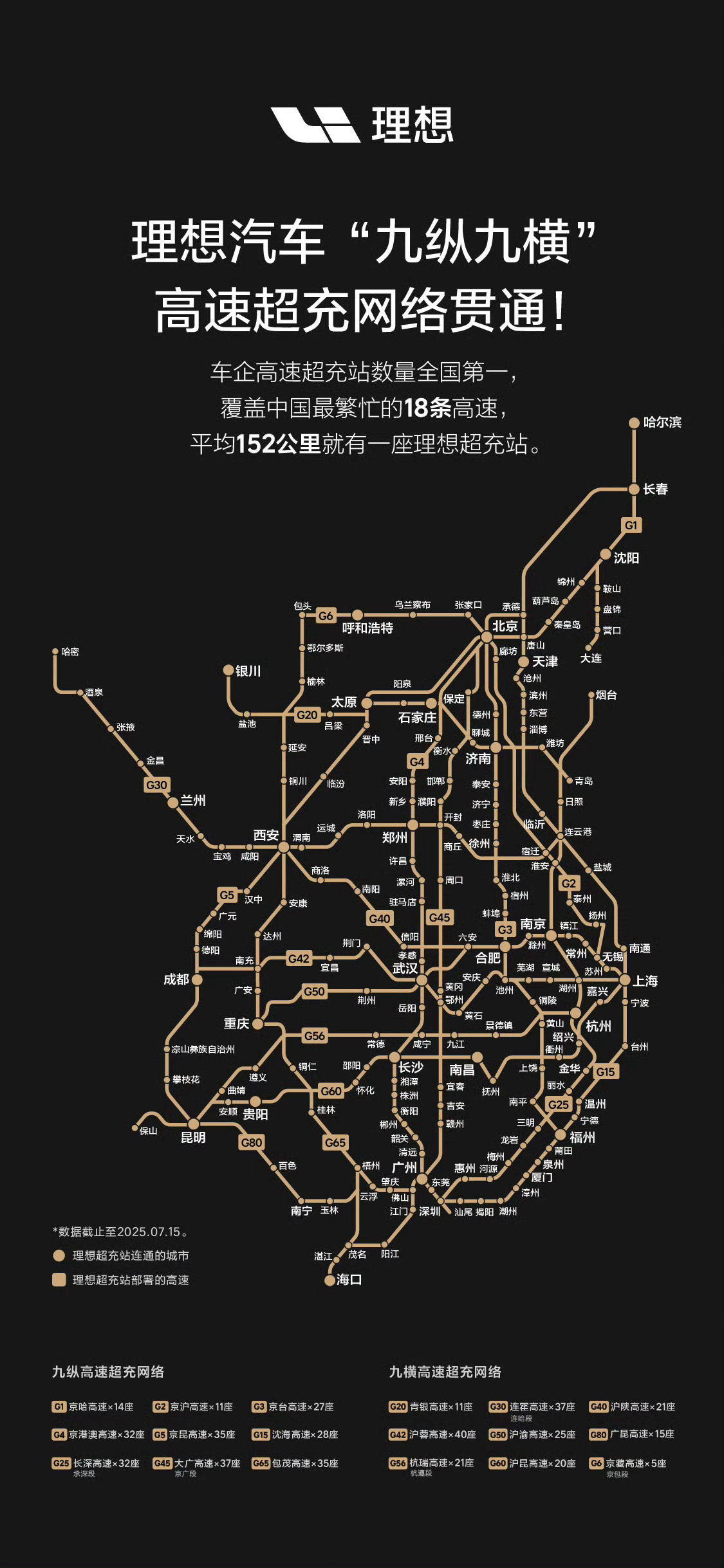 车企自建高速超充站第一，理想汽车现金储备达 1107 亿元