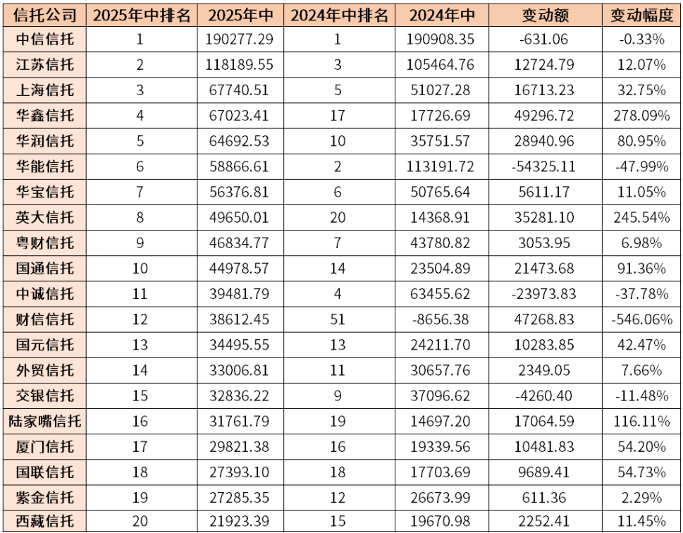<a href=http://www.skping.com target=_blank class=infotextkey>信托</a>公司2025年上半年固有业务收入前20图源：中粮<a href=http://www.skping.com target=_blank class=infotextkey>信托</a>研究院