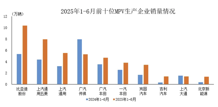 中汽协：上半年销量排名前十MPV生产企业共销售45.3万辆