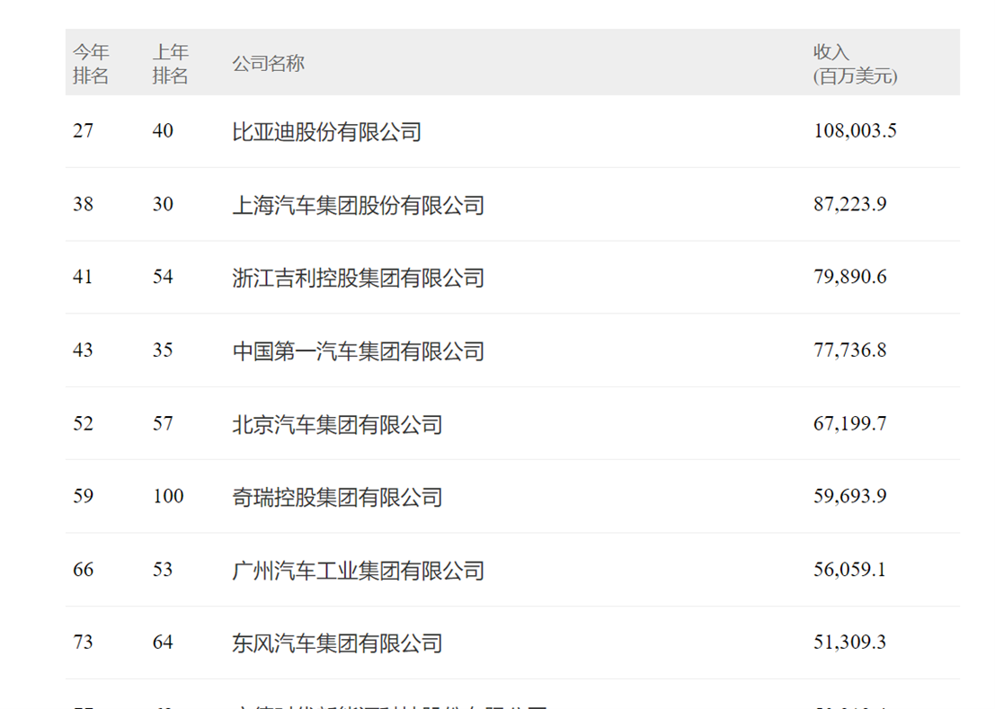 18家车企上榜《财富》中国500强   新势力“黑马”零跑汽车首次入围