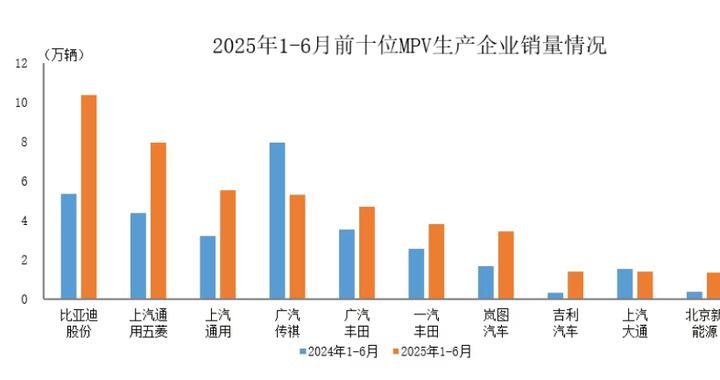 中汽协：上半年销量排名前十位的MPV生产企业共销售45.3万辆