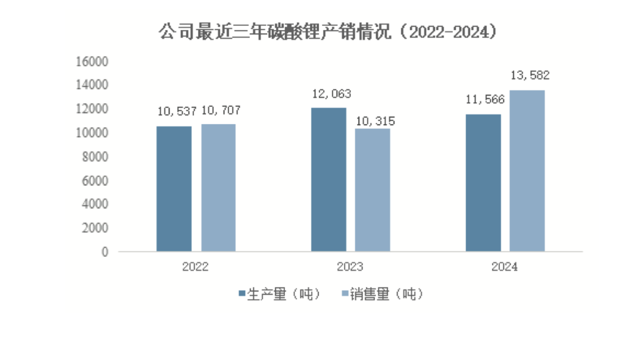 2022年至2024年,藏格矿业碳酸锂产销量数据。(图片来源于藏格矿业2024年年报)