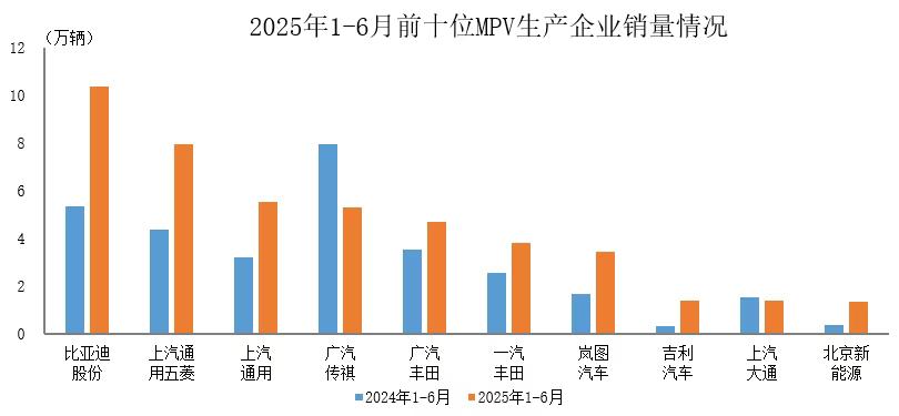 中汽协：上半年销量前十MPV车企销量占比78.6%