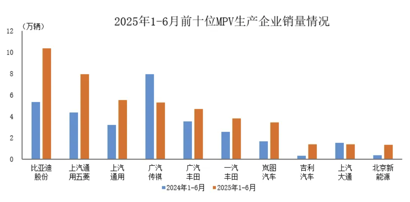 中汽协：上半年销量排名前十MPV生产企业共销售45.3万辆
