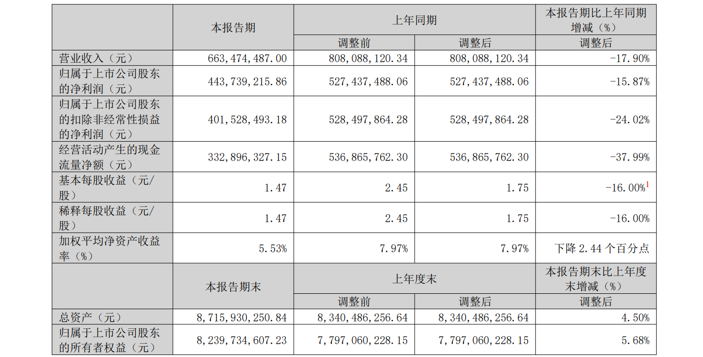 愛美客2025年一季報截圖。