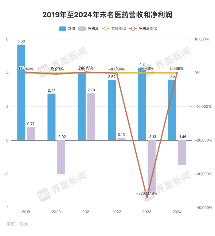 制图:界面新闻记者 李科文