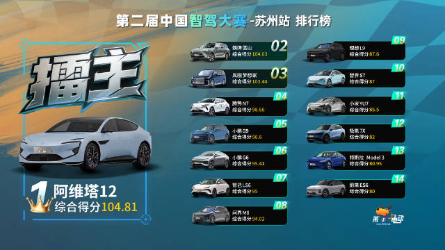 阿维塔12车主获第二届中国智驾大赛苏州站冠军