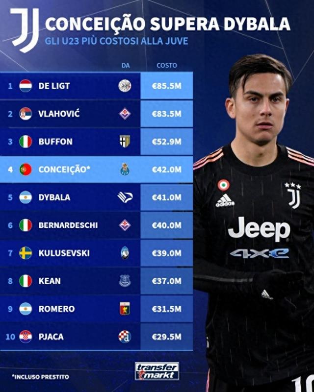 尤文队史转会最贵U23​：德里赫特8550万欧第1，小孔塞桑超迪巴拉