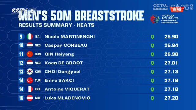 新加坡世界泳联世锦赛男子50米蛙泳预赛