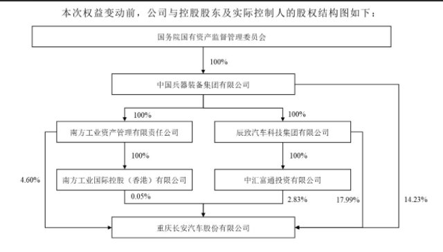 新汽车央企股权结构图首次曝光