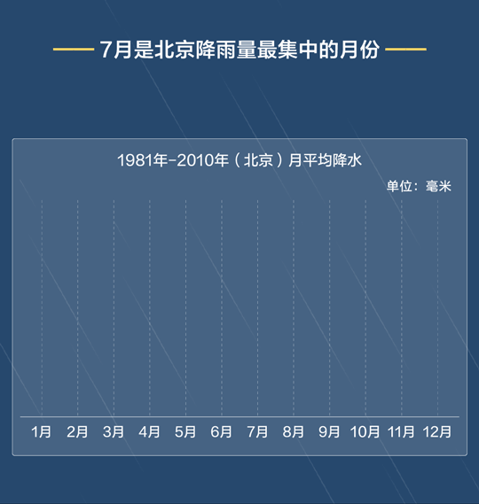 图解丨北京暴雨有多大?四天下了近一年的雨