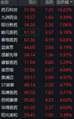 医药板块大涨!药石科技涨超16%,中国创新药企迎“黄金时刻”:恒瑞医药千亿出海,药明康德业绩狂飙 第1张 医药板块大涨!药石科技涨超16%,中国创新药企迎“黄金时刻”:恒瑞医药千亿出海,药明康德业绩狂飙 第1张