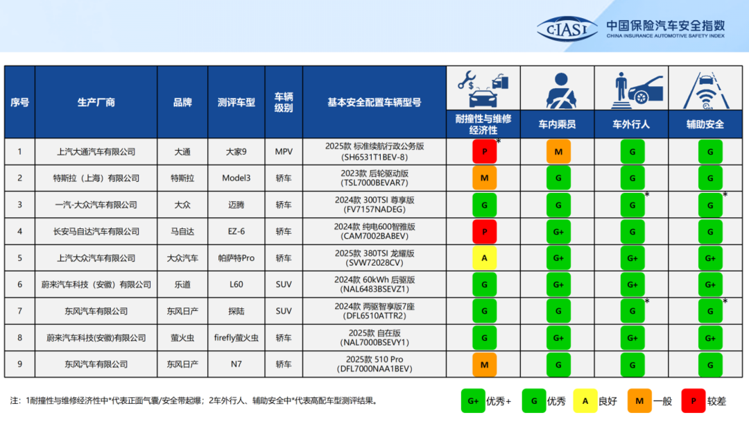 C-IASI发布2024年测评车型第三次结果：蔚来旗下乐道、萤火虫成为最大赢家