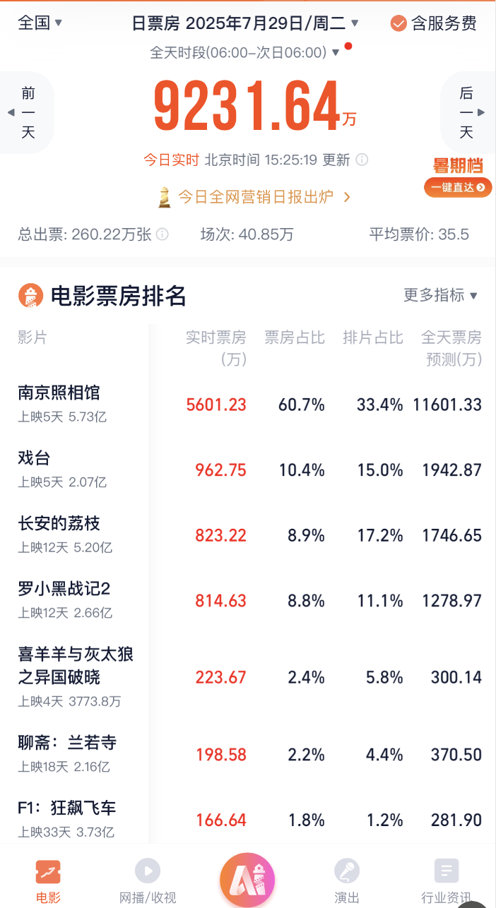 7月29日,截止15时25分的当日票房(图片来源:灯塔电影)