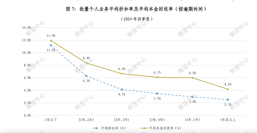 2024年四季度不良贷款转让业务统计