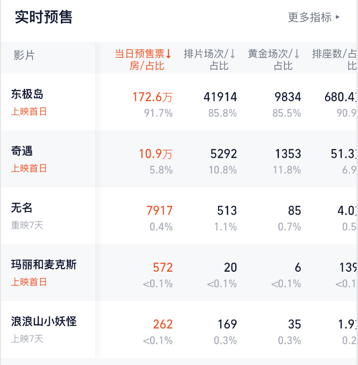 截至7月29日15:26分,灯塔显示实时预售数字(图片来源:灯塔电影)