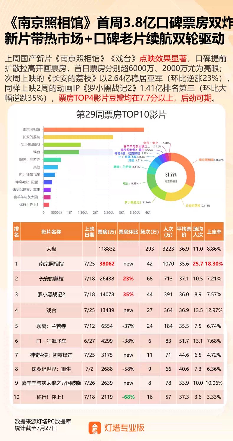 根据灯塔数据,《南京照相馆》或成暑期档最大黑马(图片来源:灯塔电影)
