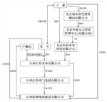 此次权益变更完成后江特电机股权结构来源/上市公司公告