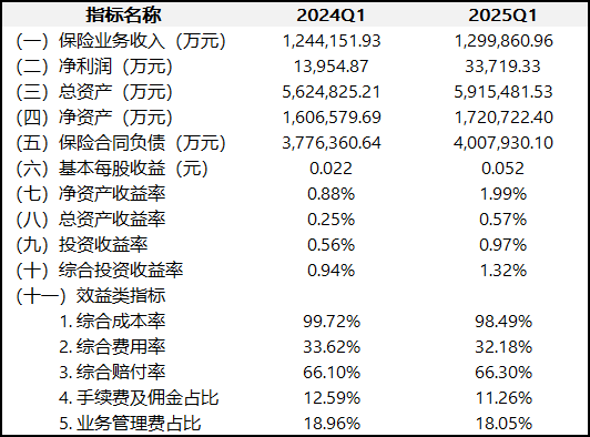 来源:偿付能力报告