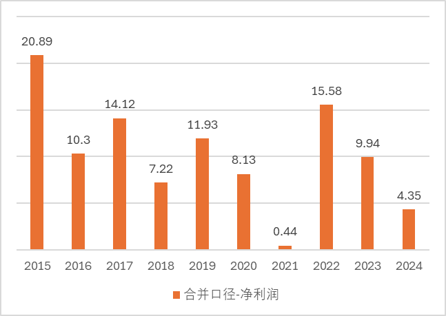 数据来源:历年年报