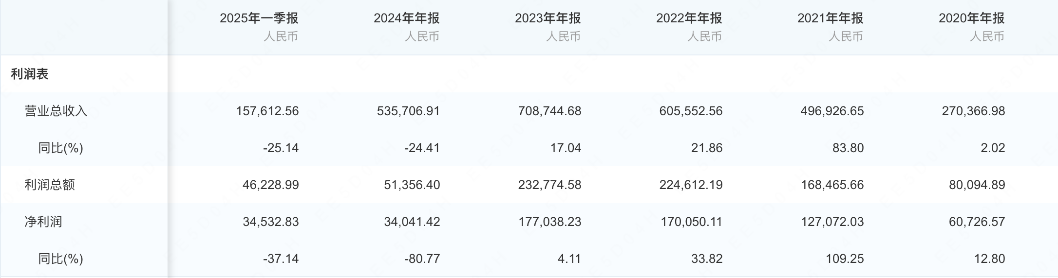 历年业绩情况 来源:企查查