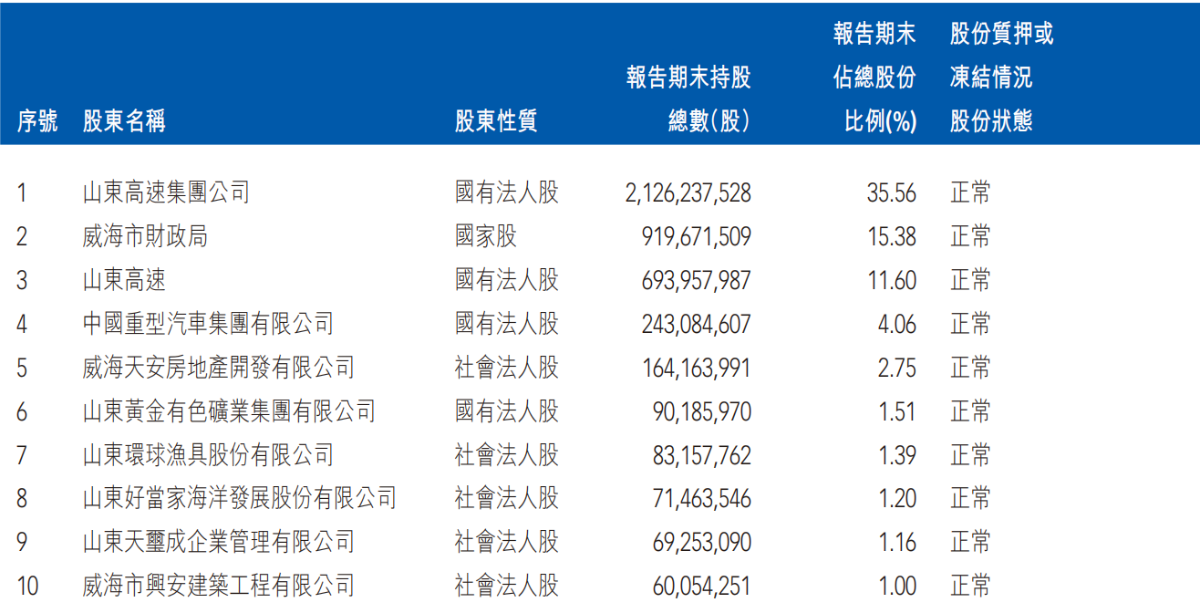 截至2024年末,威海银行内资股前十大股东