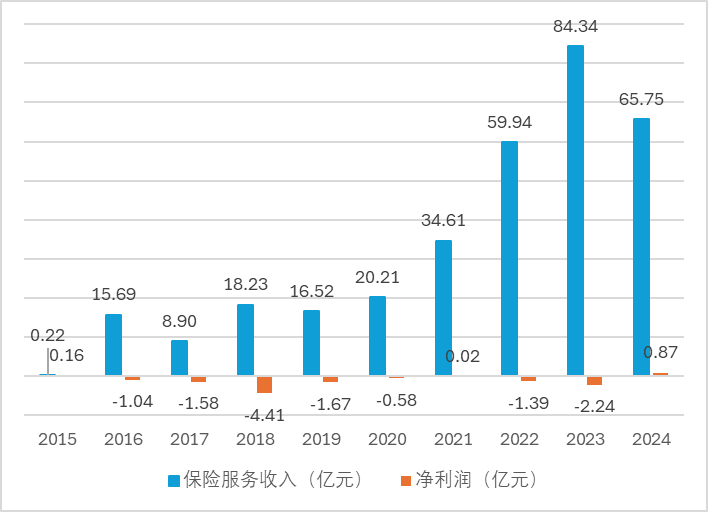 数据来源:历年年报