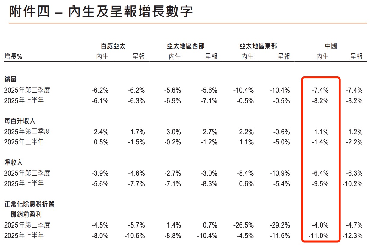(百威二季度在中国的跌幅收窄,来自财报)
