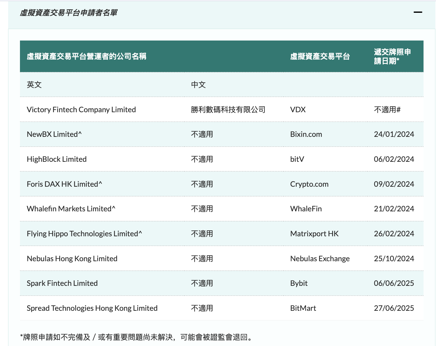 (有9家公司正申请成为虚拟资产交易平台 图源:香港证监会)