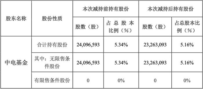 中电基金本次减持前后的持股情况图源:公司公告