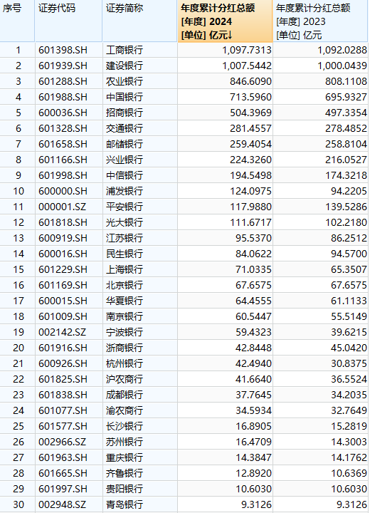 2024年度累计分红总额排行前30名上市银行。Wind截图