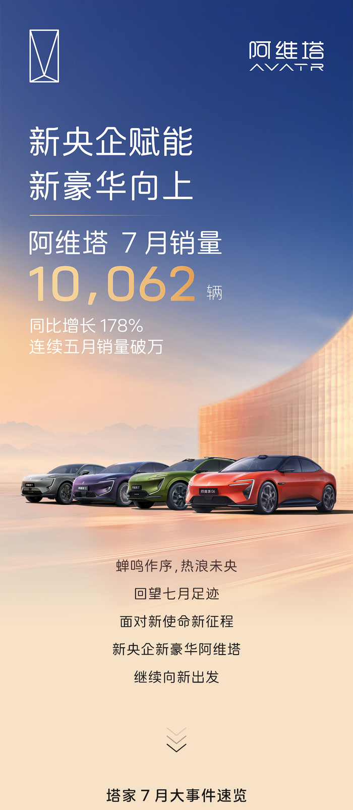阿维塔7月销量10062辆，同比增长178%