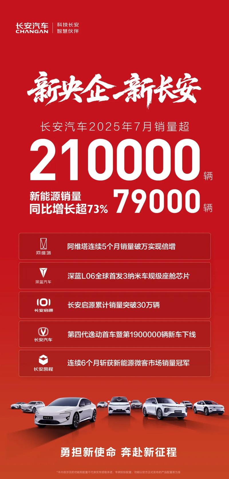 长安汽车2025年7月销量超21万辆 新能源销量超7.9万辆