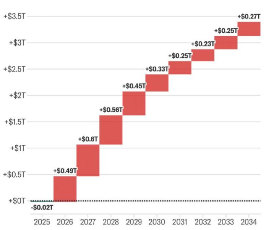 数据来源:CBO https://www.cbo.gov/publication/61570