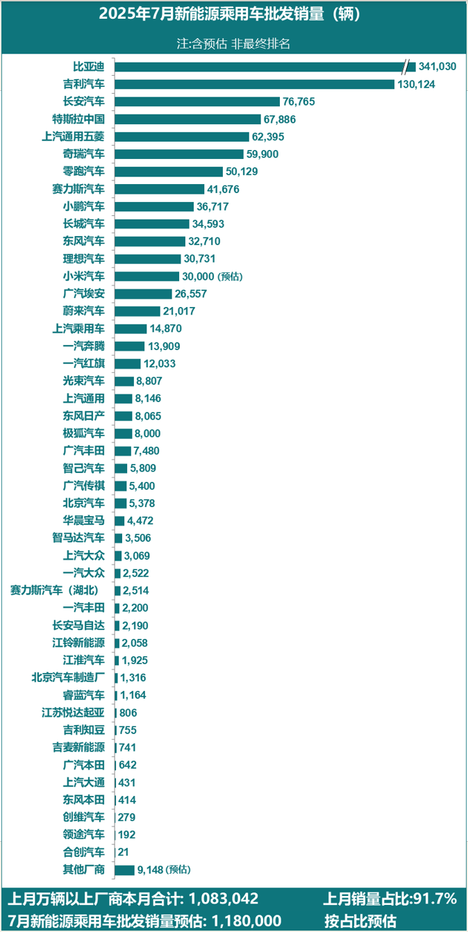 乘联分会：7月全国新能源乘用车厂商批发销量118万辆，同比增长25%