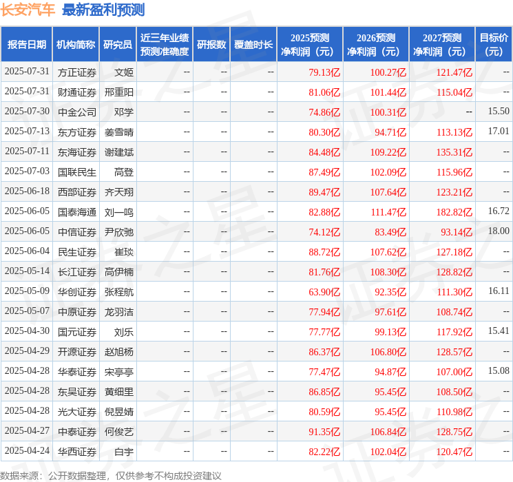 东海证券：给予长安汽车买入评级