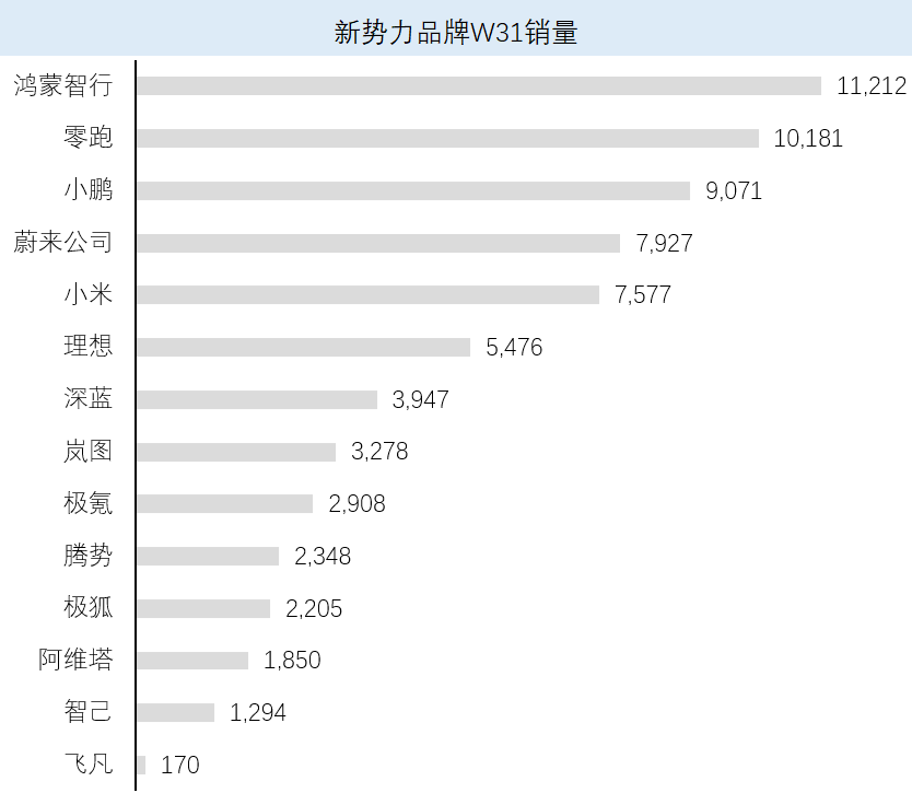 乐道L90三天交付1976台，是理想L9+L8周销量1.6倍