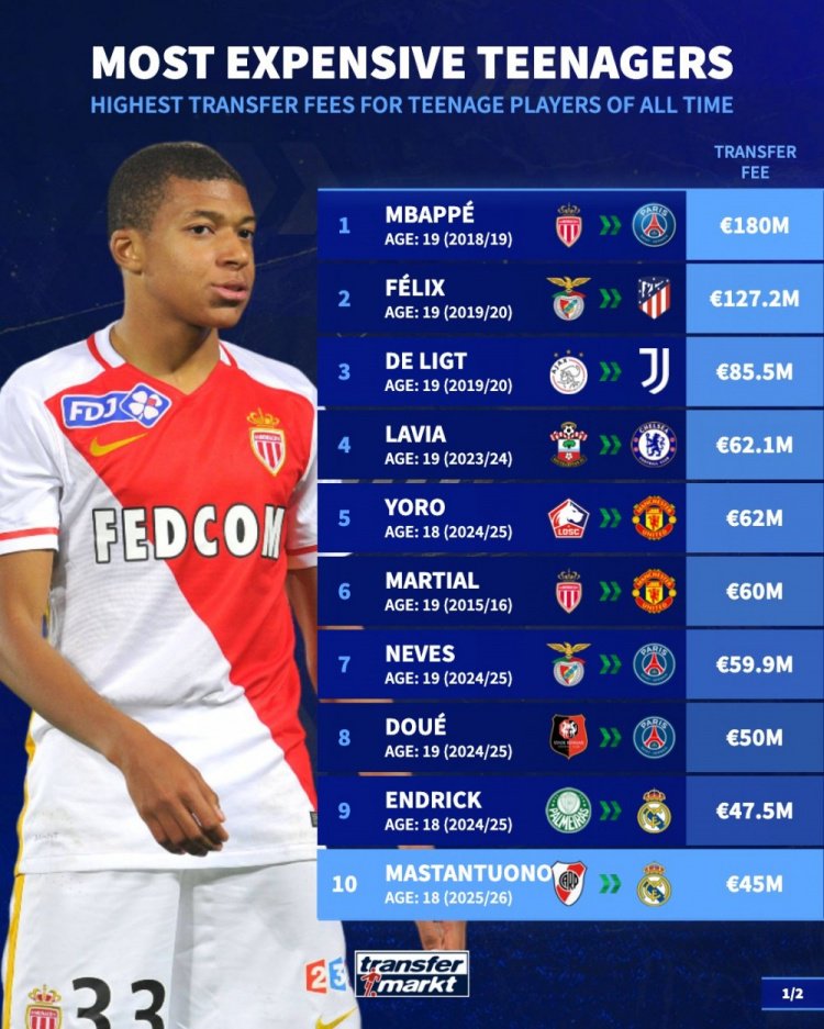 足坛历史U20球员转会费榜：姆巴佩居首，菲利克斯、德里赫特前三
