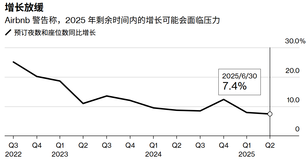 增长放缓