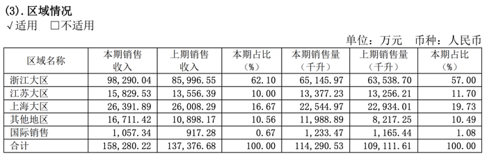 图片来源:会稽山2024财报截图