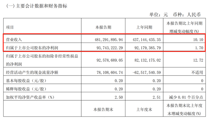 图片来源:会稽山2025一季度财报截图