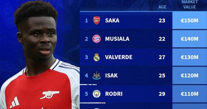 今年金球奖未提名球员身价榜：萨卡、穆西亚拉、巴尔韦德前三